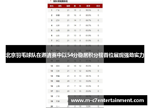 北京羽毛球队在邀请赛中以54分稳居积分榜首位展现强劲实力